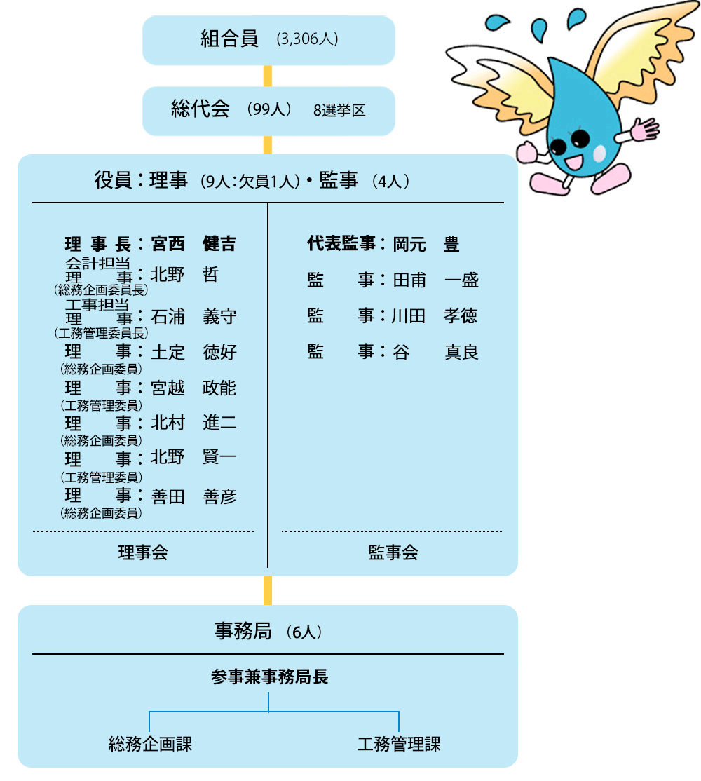 組合委員（3,306人）、総代会（99人）8選挙区、役員（9人：欠員1人）・監事（4人）、理事長:宮西健吉・会計担当 理事（総務企画委員長）:北野哲・工事担当 理事（工務管理委員長委員）:石浦義守・理事（総務企画委員）：土定徳好・理事（工務企画委員）:宮越政能・理事（総務管理委員長）:北村進二・理事（工務管理委員）：北野賢一・理事（総務管理委員）：善田善彦・代表監事：岡元豊・監事：田甫一盛・監事：川田孝徳・監事：谷真良、監事会、事務局（6人）、参事・兼事務局長─総務企画課・工務管理課