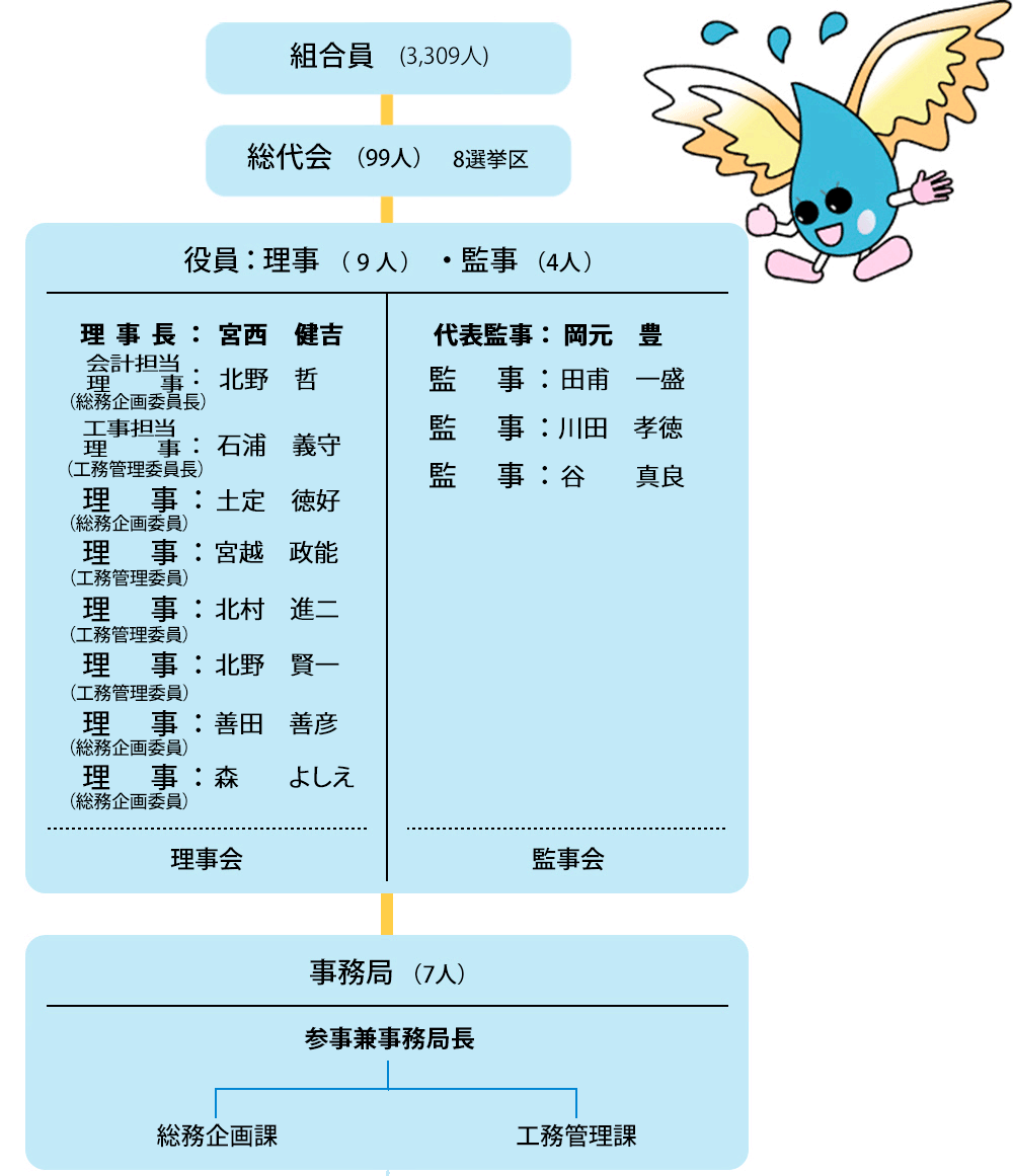 組合委員（3,309人）、総代会（99人）8選挙区、役員（9人）・監事（4人）、理事長:宮西健吉・会計担当 理事（総務企画委員長）:北野哲・工事担当 理事（工務管理委員長委員）:石浦義守・理事（総務企画委員）：土定徳好・理事（工務企画委員）:宮越政能・理事（工務管理委員）:北村進二・理事（工務管理委員）：北野賢一・理事（総務管理委員）：善田善彦・理事（総務企画委員）：森よしえ・代表監事：岡元豊・監事：田甫一盛・監事：川田孝徳・監事：谷真良、監事会、事務局（7人）、参事兼事務局長─総務企画課・工務管理課